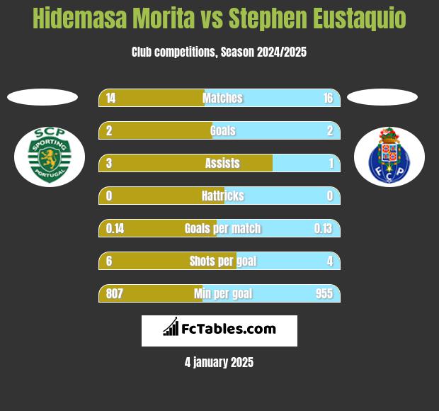 Hidemasa Morita vs Stephen Eustaquio h2h player stats