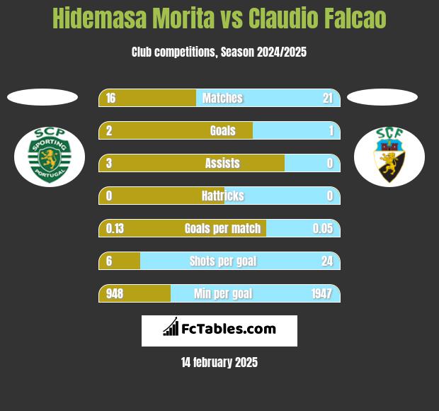 Hidemasa Morita vs Claudio Falcao h2h player stats