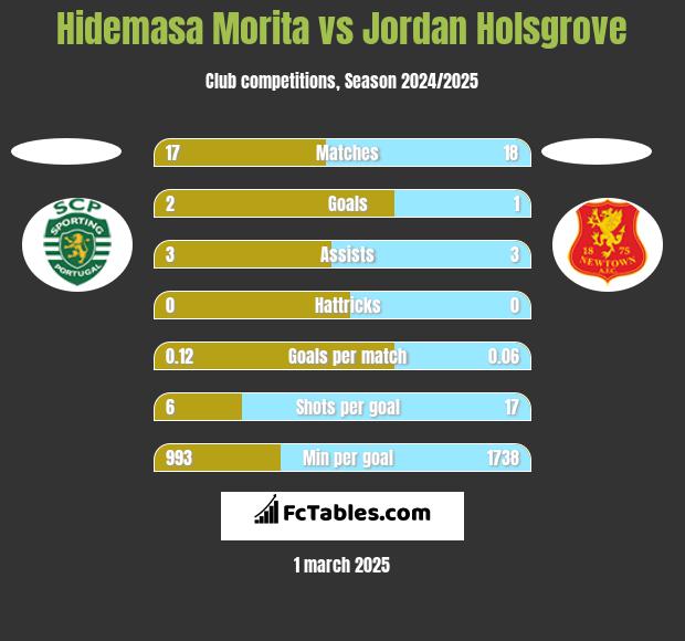 Hidemasa Morita vs Jordan Holsgrove h2h player stats