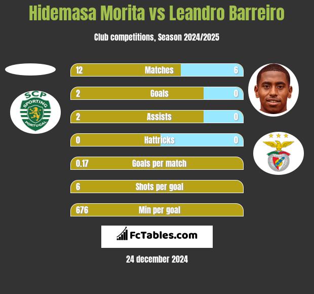 Hidemasa Morita vs Leandro Barreiro h2h player stats