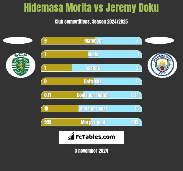 Hidemasa Morita vs Jeremy Doku h2h player stats