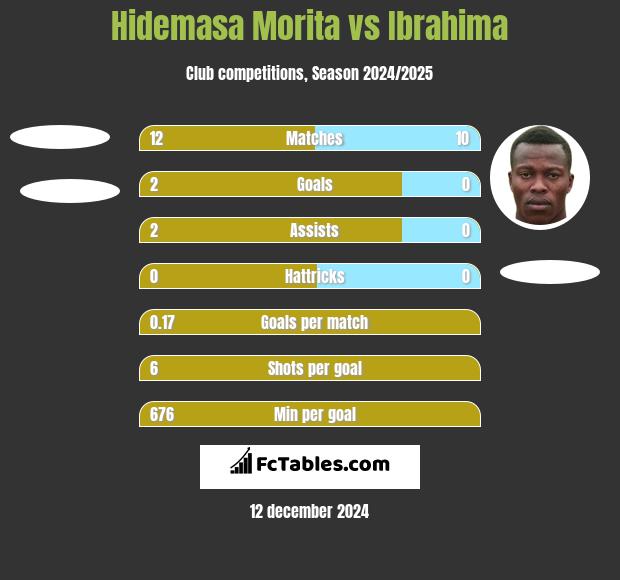 Hidemasa Morita vs Ibrahima h2h player stats