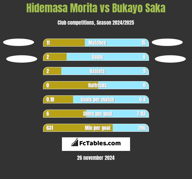 Hidemasa Morita vs Bukayo Saka h2h player stats