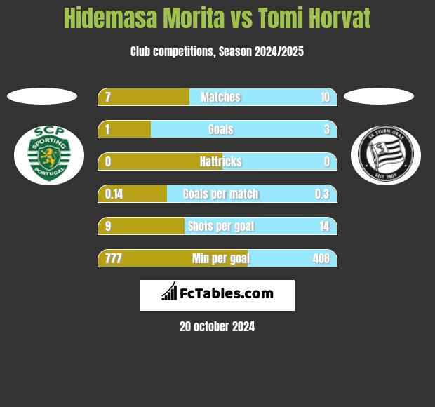 Hidemasa Morita vs Tomi Horvat h2h player stats