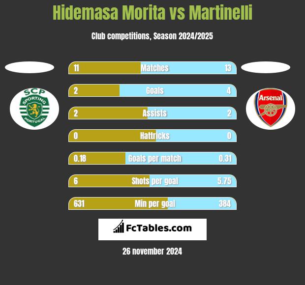 Hidemasa Morita vs Martinelli h2h player stats