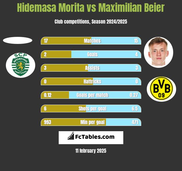 Hidemasa Morita vs Maximilian Beier h2h player stats