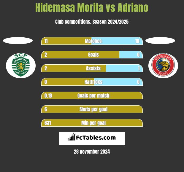 Hidemasa Morita vs Adriano h2h player stats