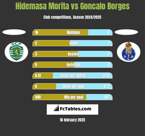 Hidemasa Morita vs Goncalo Borges h2h player stats