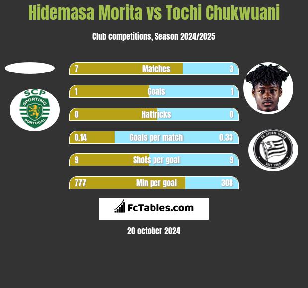 Hidemasa Morita vs Tochi Chukwuani h2h player stats