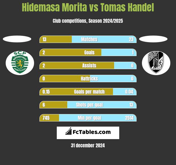 Hidemasa Morita vs Tomas Handel h2h player stats