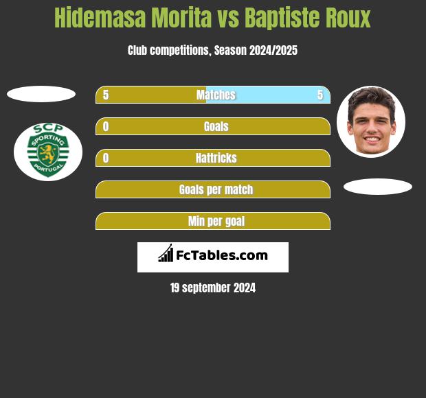 Hidemasa Morita vs Baptiste Roux h2h player stats