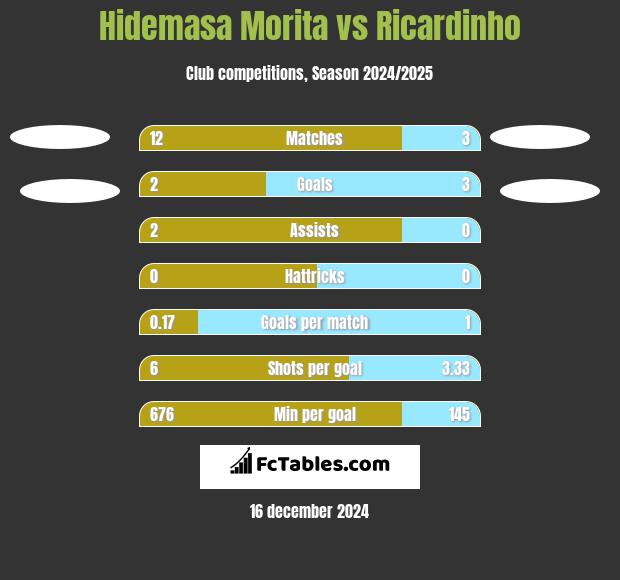 Hidemasa Morita vs Ricardinho h2h player stats