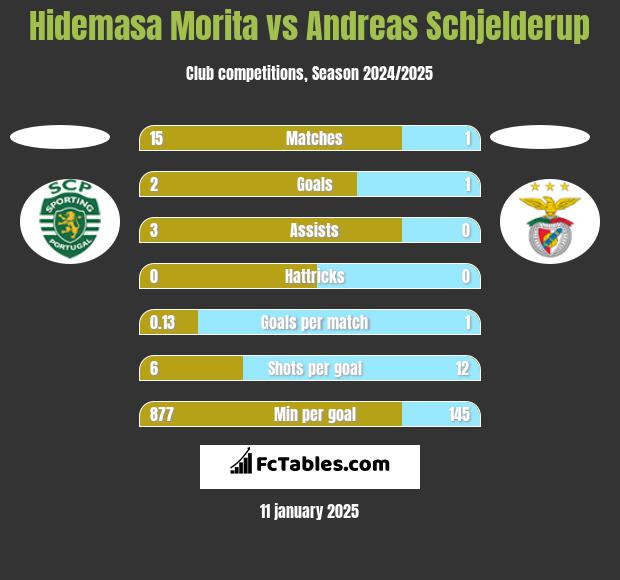 Hidemasa Morita vs Andreas Schjelderup h2h player stats