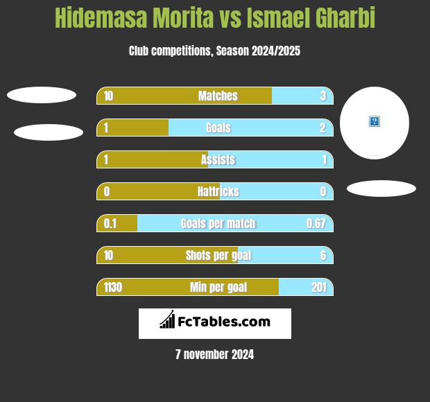 Hidemasa Morita vs Ismael Gharbi h2h player stats