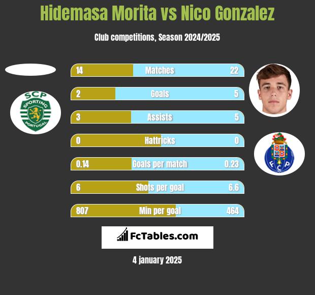 Hidemasa Morita vs Nico Gonzalez h2h player stats