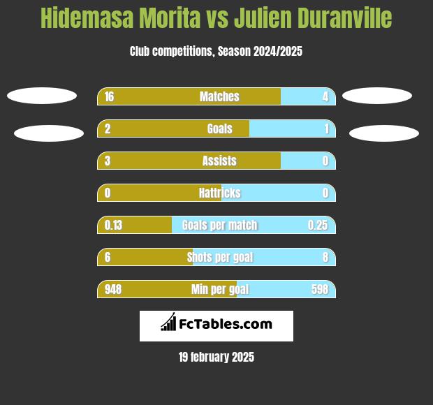 Hidemasa Morita vs Julien Duranville h2h player stats