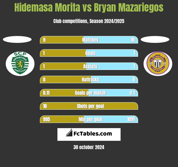 Hidemasa Morita vs Bryan Mazariegos h2h player stats