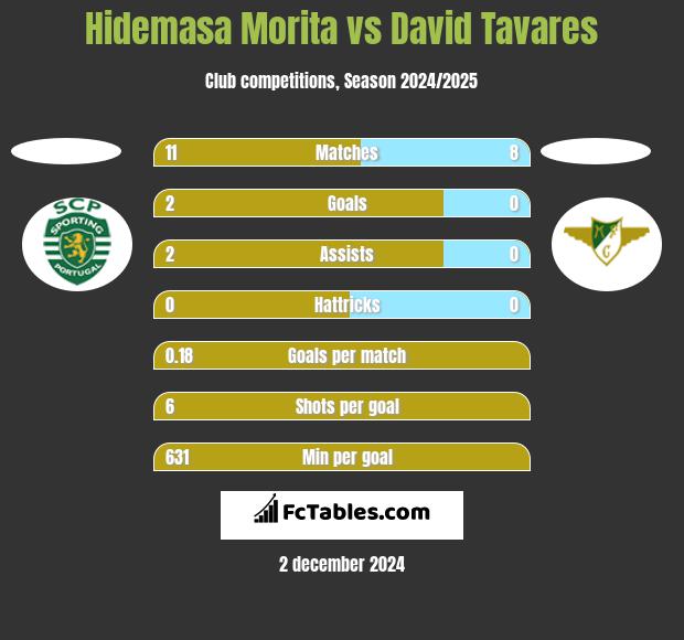 Hidemasa Morita vs David Tavares h2h player stats