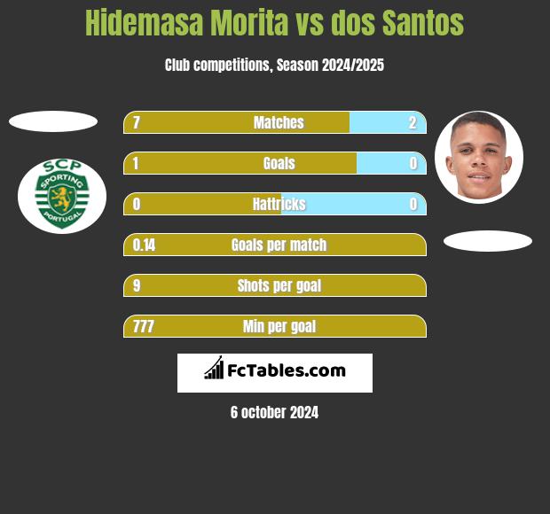 Hidemasa Morita vs dos Santos h2h player stats