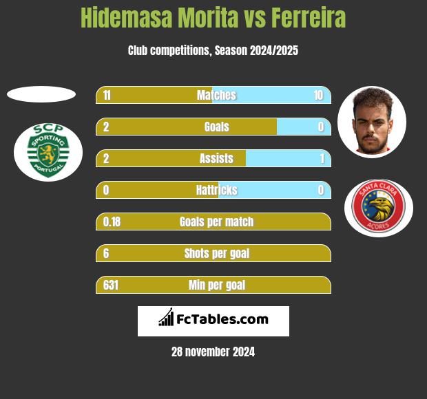 Hidemasa Morita vs Ferreira h2h player stats