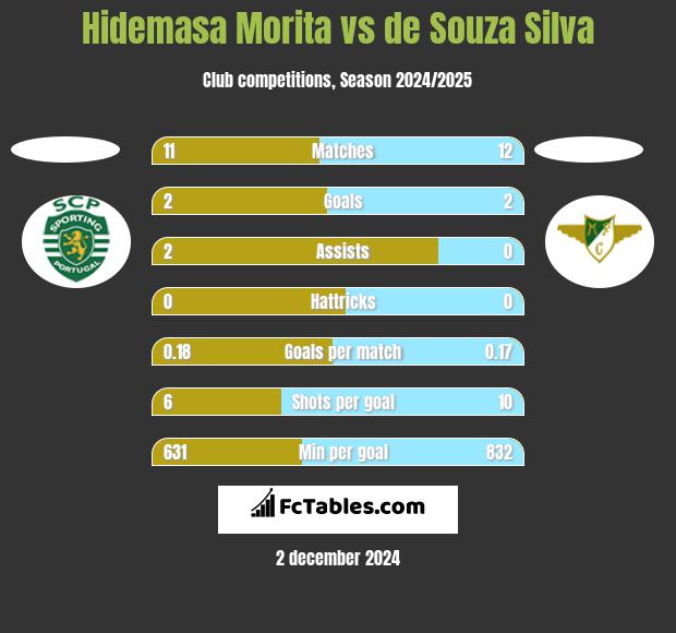 Hidemasa Morita vs de Souza Silva h2h player stats