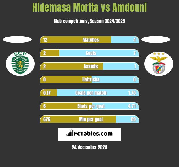 Hidemasa Morita vs Amdouni h2h player stats