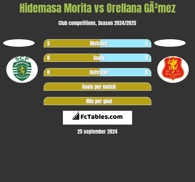 Hidemasa Morita vs Orellana GÃ³mez h2h player stats