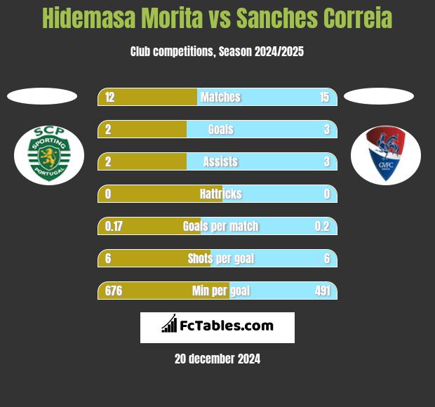 Hidemasa Morita vs Sanches Correia h2h player stats