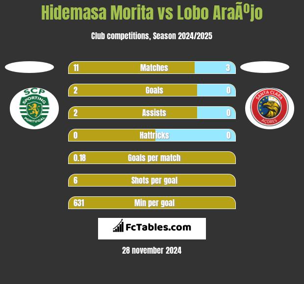 Hidemasa Morita vs Lobo AraÃºjo h2h player stats