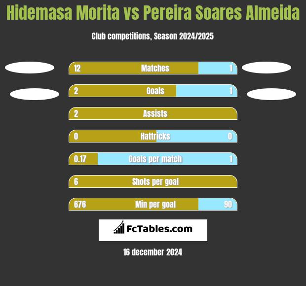 Hidemasa Morita vs Pereira Soares Almeida h2h player stats