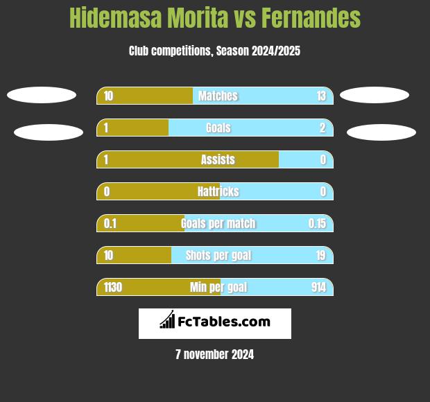 Hidemasa Morita vs Fernandes h2h player stats