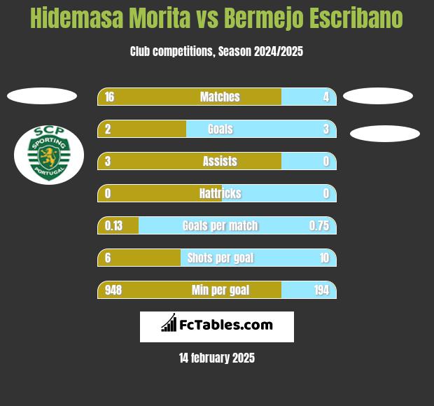 Hidemasa Morita vs Bermejo Escribano h2h player stats