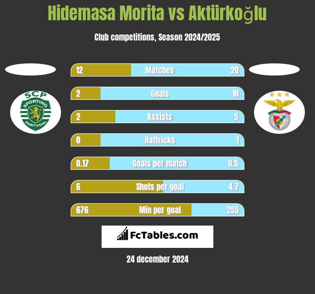 Hidemasa Morita vs Aktürkoğlu h2h player stats