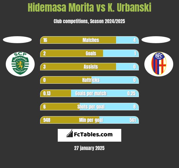 Hidemasa Morita vs K. Urbanski h2h player stats