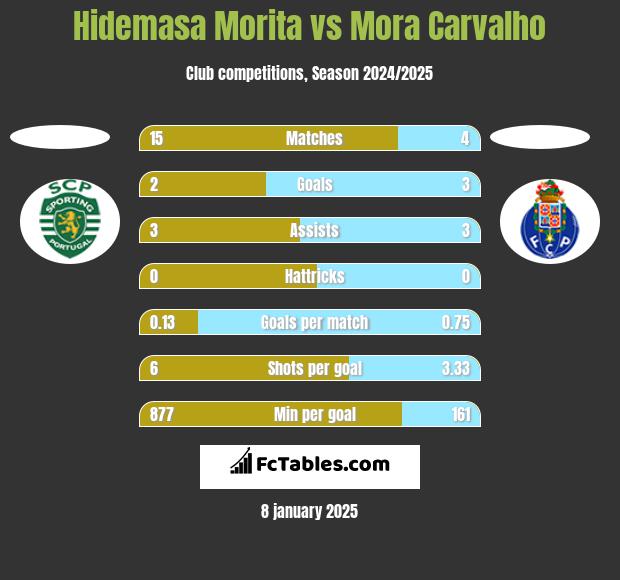 Hidemasa Morita vs Mora Carvalho h2h player stats