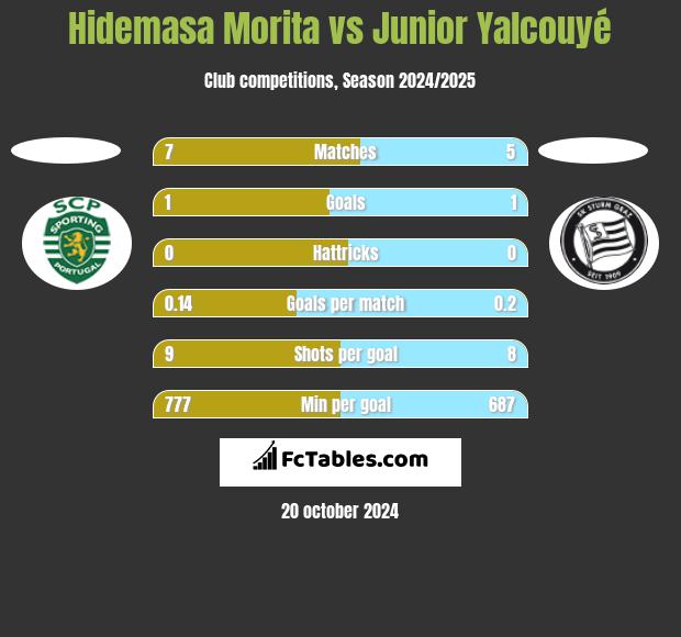 Hidemasa Morita vs Junior Yalcouyé h2h player stats