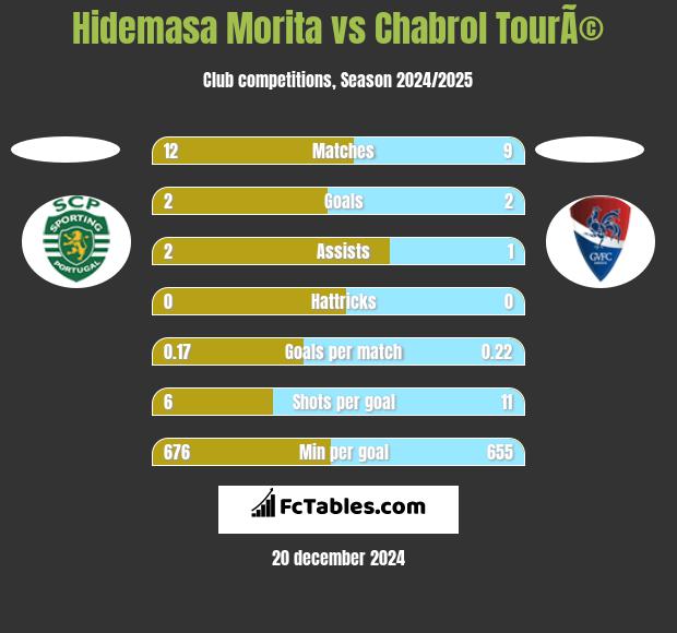 Hidemasa Morita vs Chabrol TourÃ© h2h player stats