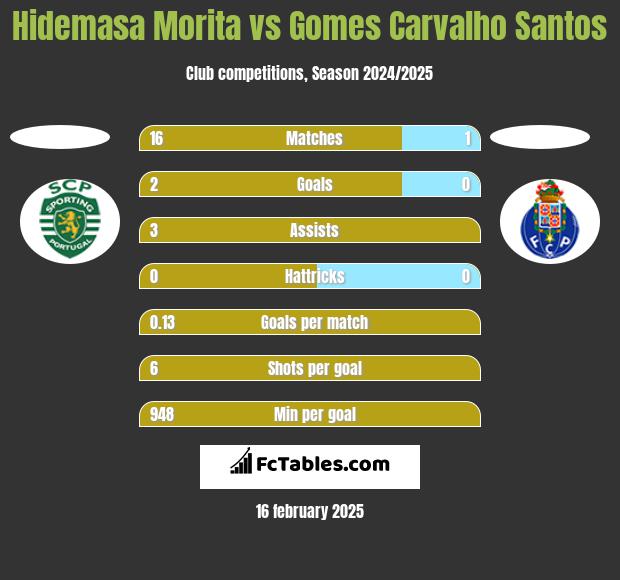 Hidemasa Morita vs Gomes Carvalho Santos h2h player stats