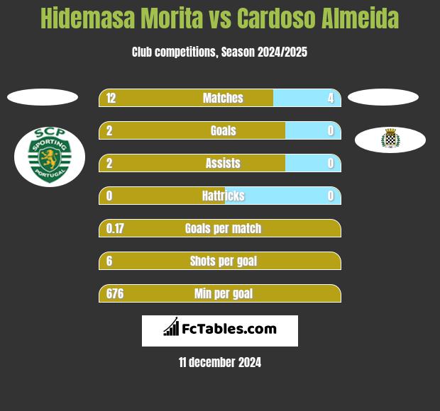 Hidemasa Morita vs Cardoso Almeida h2h player stats