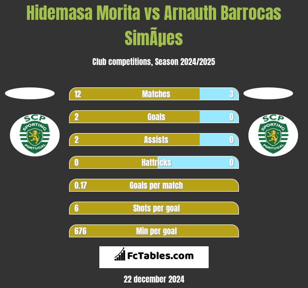 Hidemasa Morita vs Arnauth Barrocas SimÃµes h2h player stats