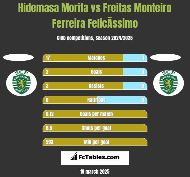 Hidemasa Morita vs Freitas Monteiro Ferreira FelicÃ­ssimo h2h player stats