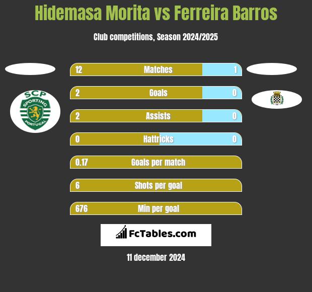 Hidemasa Morita vs Ferreira Barros h2h player stats