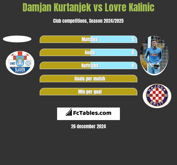 Damjan Kurtanjek vs Lovre Kalinic h2h player stats