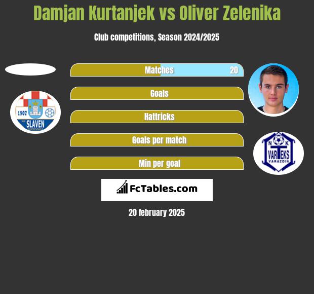 Damjan Kurtanjek vs Oliver Zelenika h2h player stats