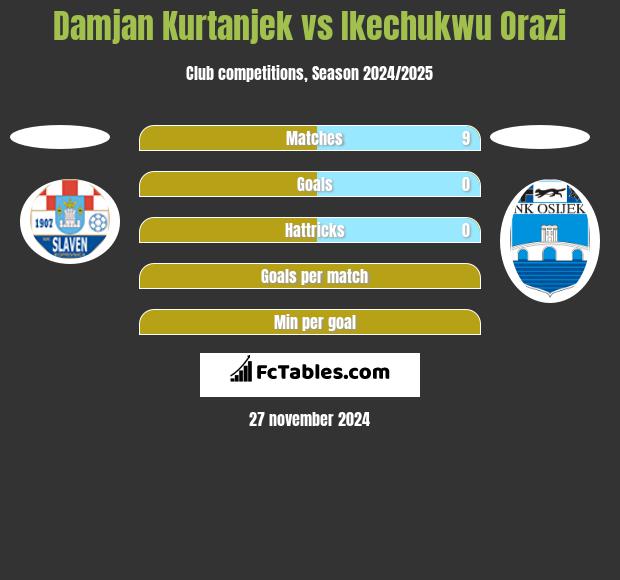 Damjan Kurtanjek vs Ikechukwu Orazi h2h player stats