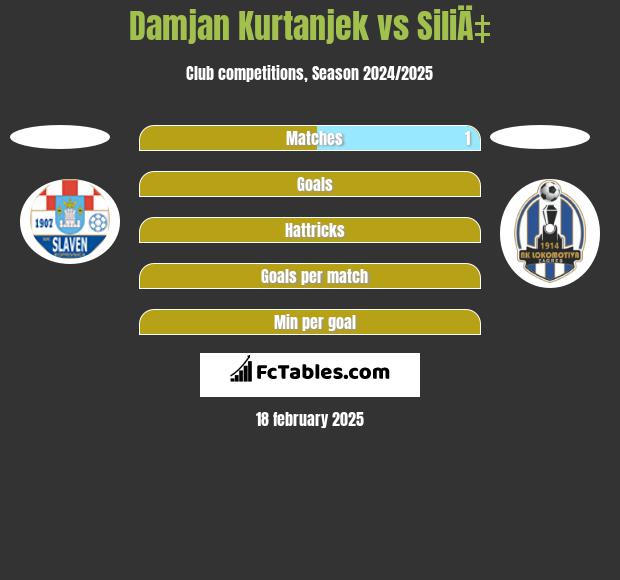 Damjan Kurtanjek vs SiliÄ‡ h2h player stats