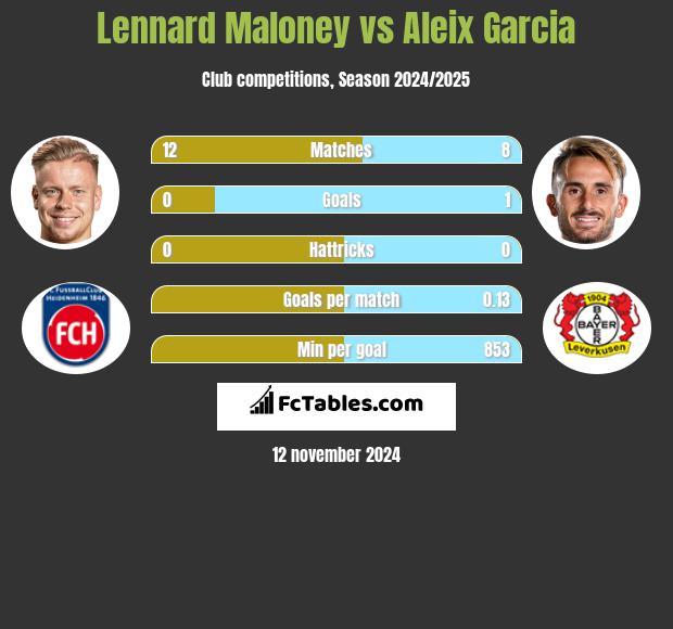 Lennard Maloney vs Aleix Garcia h2h player stats