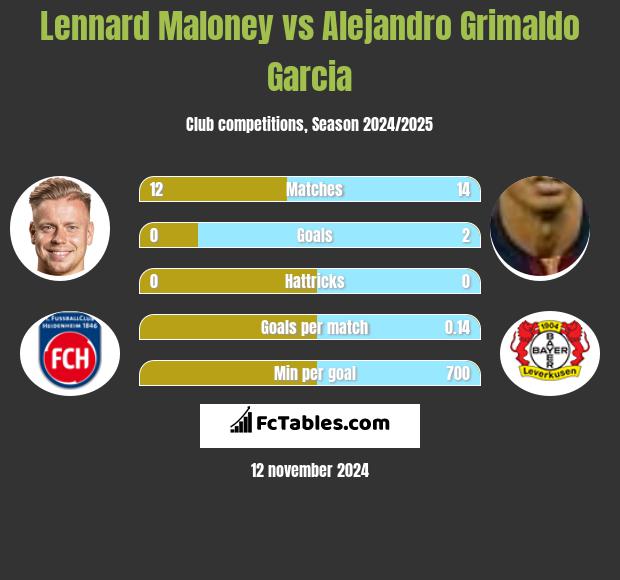 Lennard Maloney vs Alejandro Grimaldo Garcia h2h player stats