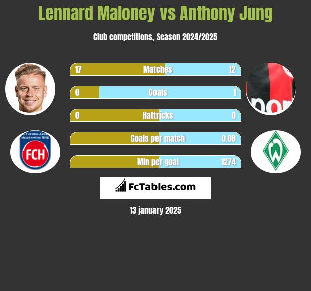 Lennard Maloney vs Anthony Jung h2h player stats