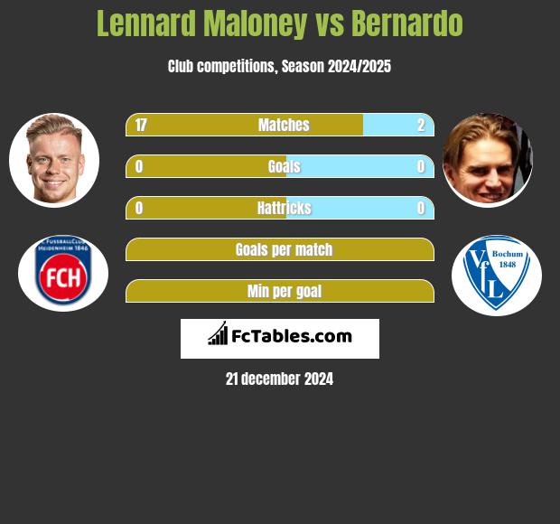 Lennard Maloney vs Bernardo h2h player stats